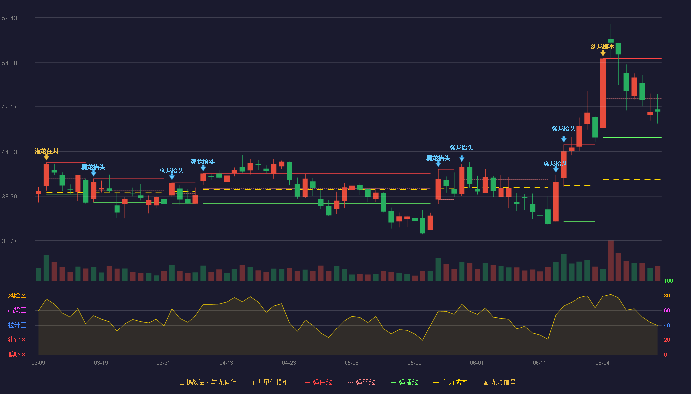 满坤科技(301132)云梯战法K线图 - 强压线54.74 强弱线50.18 强撑线45.62 弱势区