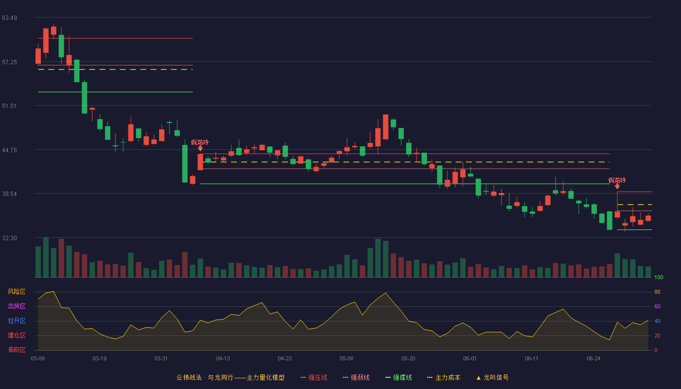 哈焊华通(301137)云梯战法K线图 - 强压线38.79 强弱线36.10 强撑线33.41 弱势区