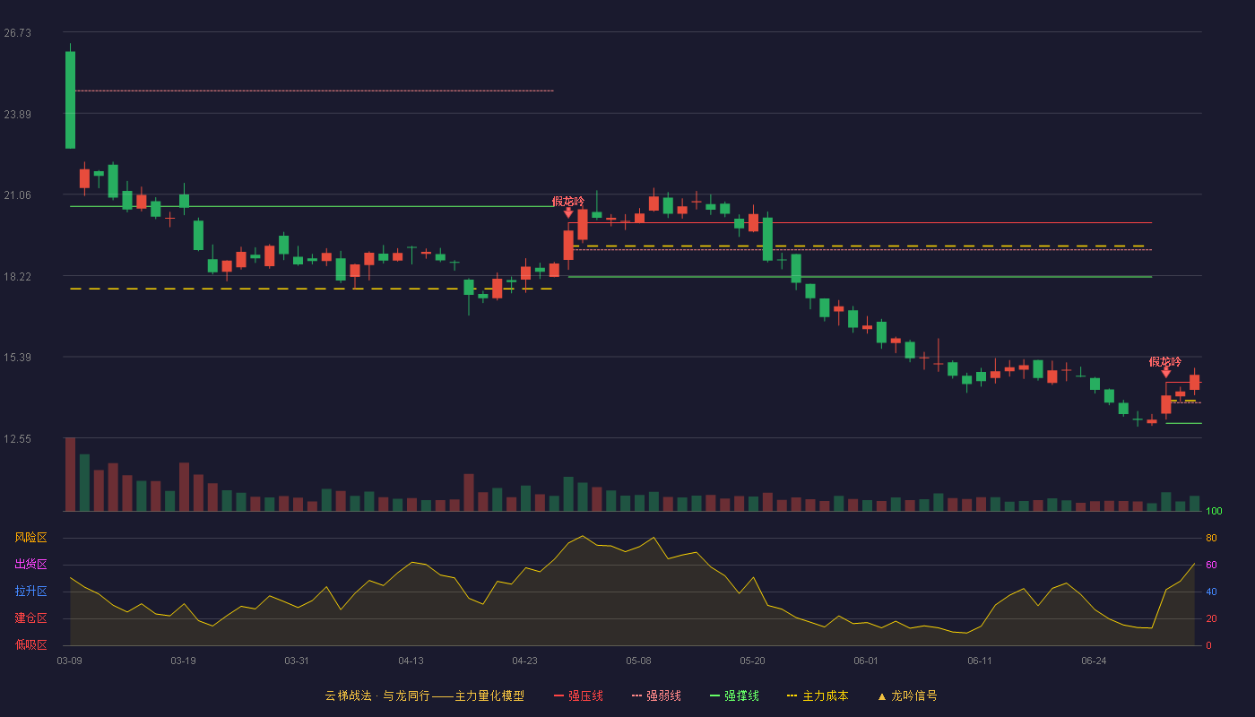 德石股份(301158)云梯战法K线图 - 强压线14.49 强弱线13.78 强撑线13.06 加速区
