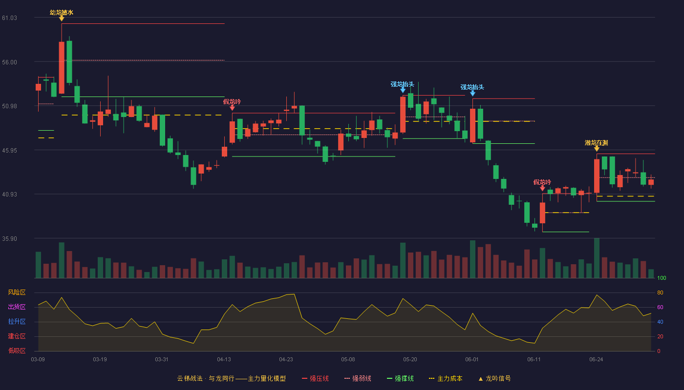 国能日新(301162)云梯战法K线图 - 强压线45.50 强弱线42.80 强撑线40.10 弱势区