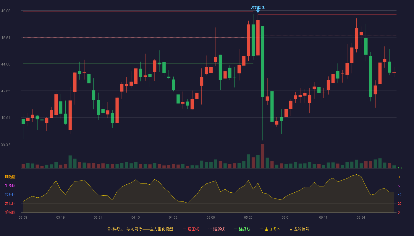通灵股份(301168)云梯战法K线图 - 强压线48.78 强弱线47.11 强撑线45.44 破位区
