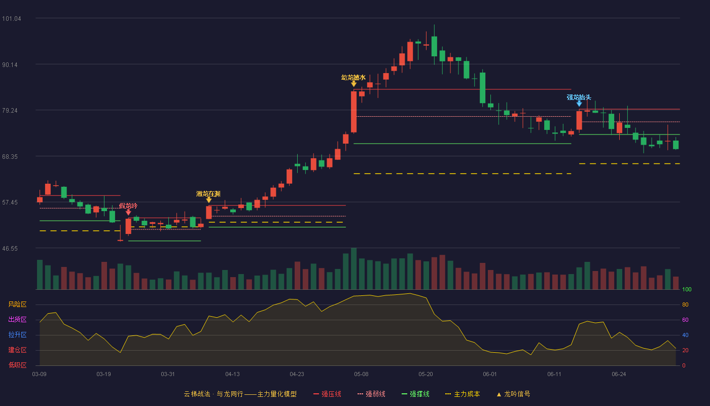 零点有数(301169)云梯战法K线图 - 强压线79.45 强弱线76.45 强撑线73.44 破位区