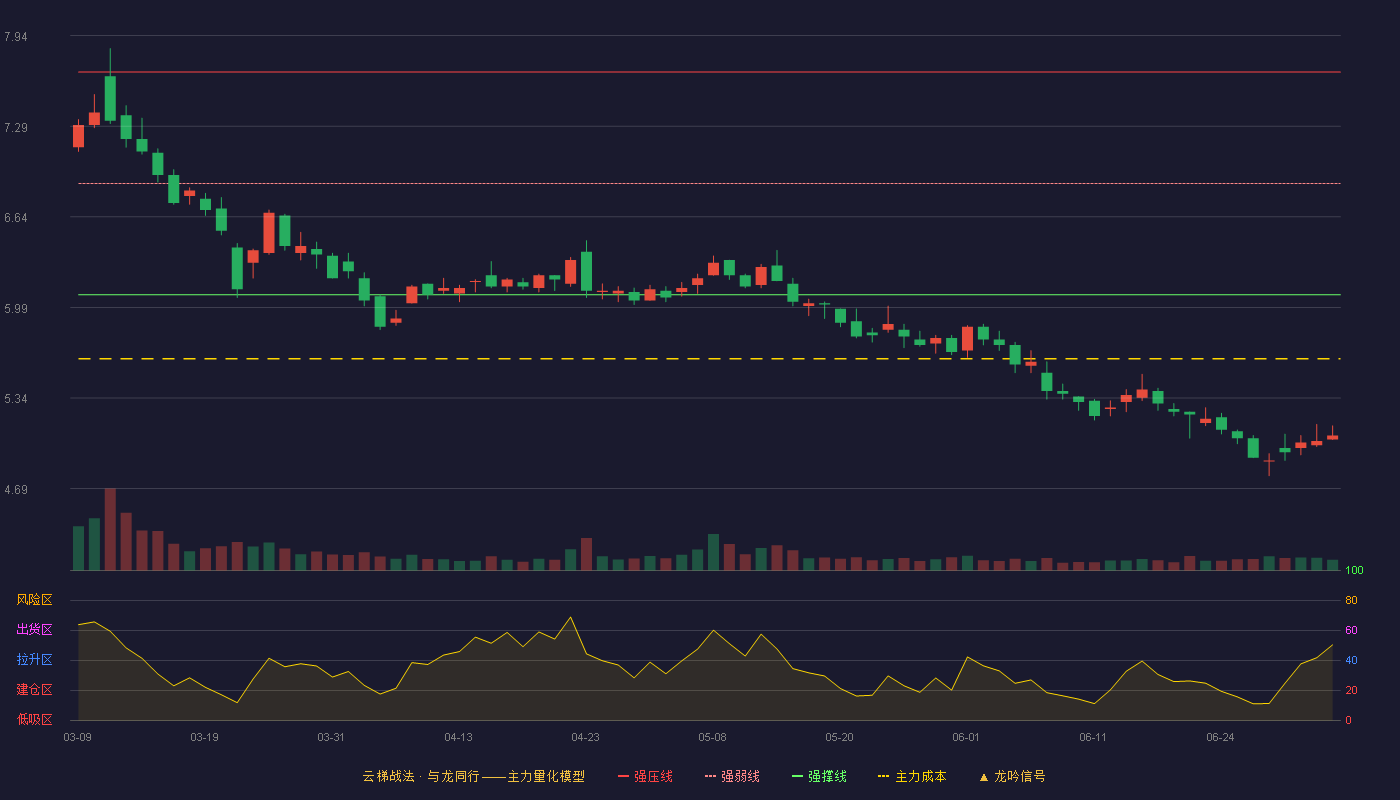 中科环保(301175)云梯战法K线图 - 强压线7.68 强弱线6.88 强撑线6.08 破位区