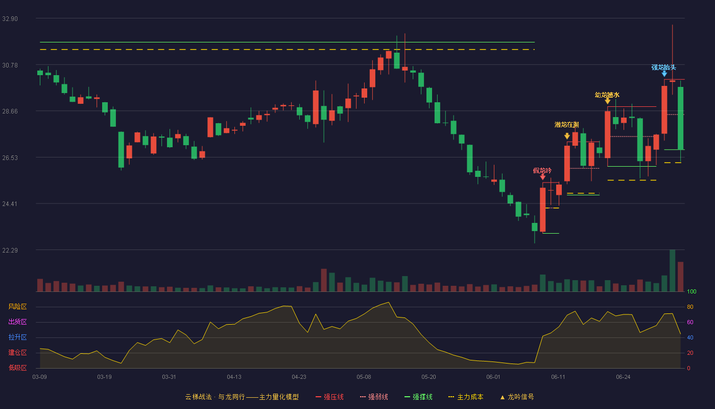 迪阿股份(301177)云梯战法K线图 - 强压线30.10 强弱线28.49 强撑线26.88 弱势区