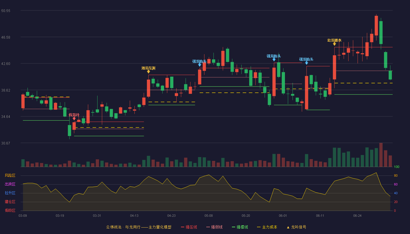 天亿马(301178)云梯战法K线图 - 强压线45.04 强弱线41.49 强撑线37.94 弱势区