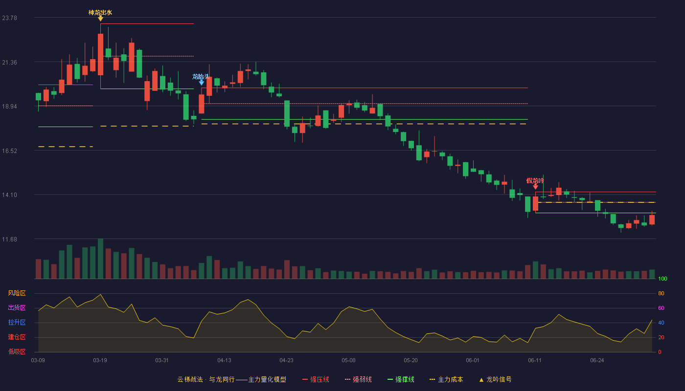 万祥科技(301180)云梯战法K线图 - 强压线14.24 强弱线13.67 强撑线13.09 破位区