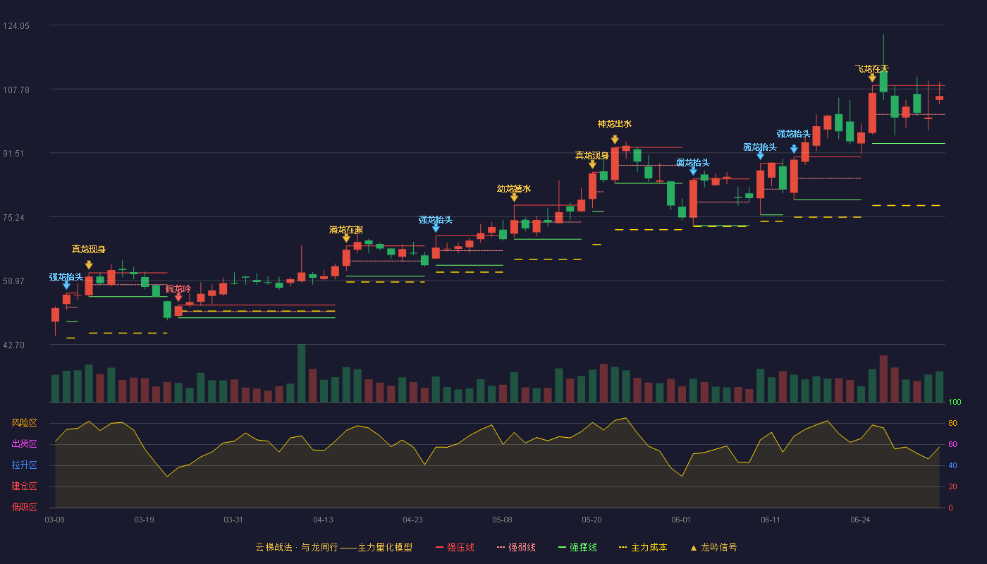 凯旺科技(301182)云梯战法K线图 - 强压线108.66 强弱线101.29 强撑线93.91 强势区