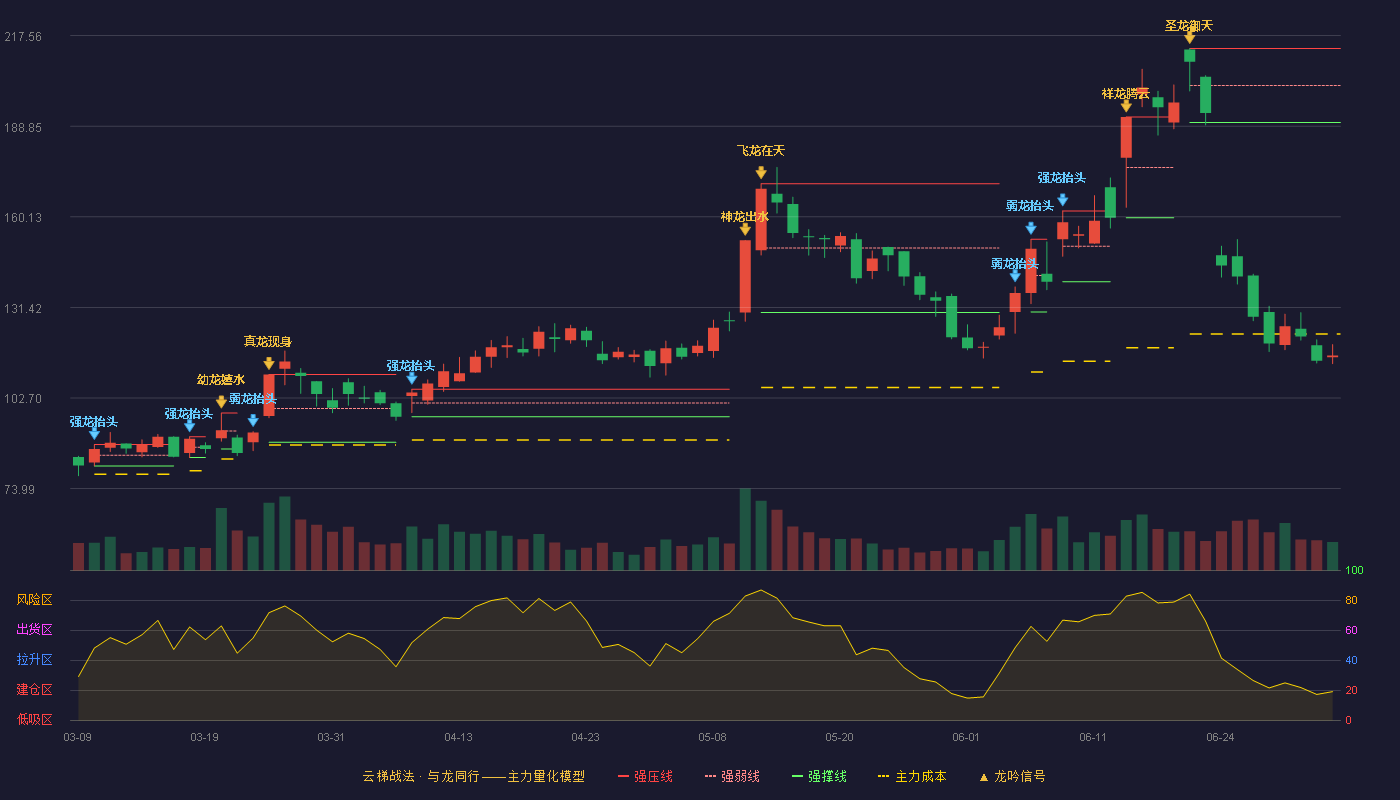 唯科科技(301196)云梯战法K线图 - 强压线213.50 强弱线201.75 强撑线190.00 破位区