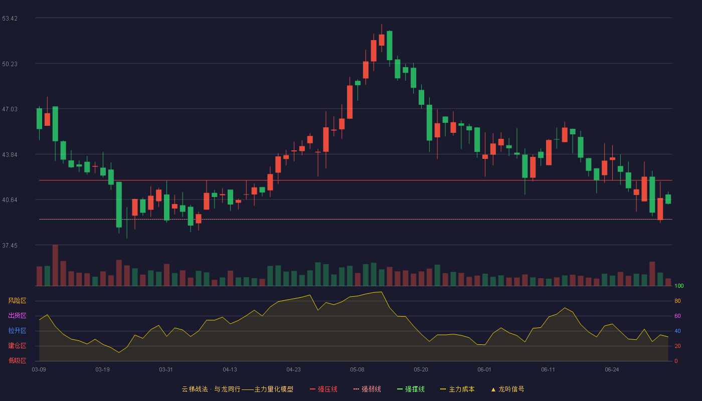 国泰环保(301203)云梯战法K线图 - 强压线41.99 强弱线39.25 强撑线36.51 强势区