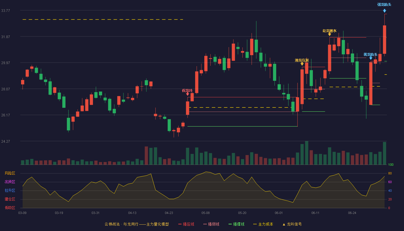 金杨股份(301210)云梯战法K线图 - 强压线33.50 强弱线31.79 强撑线30.07 加速区