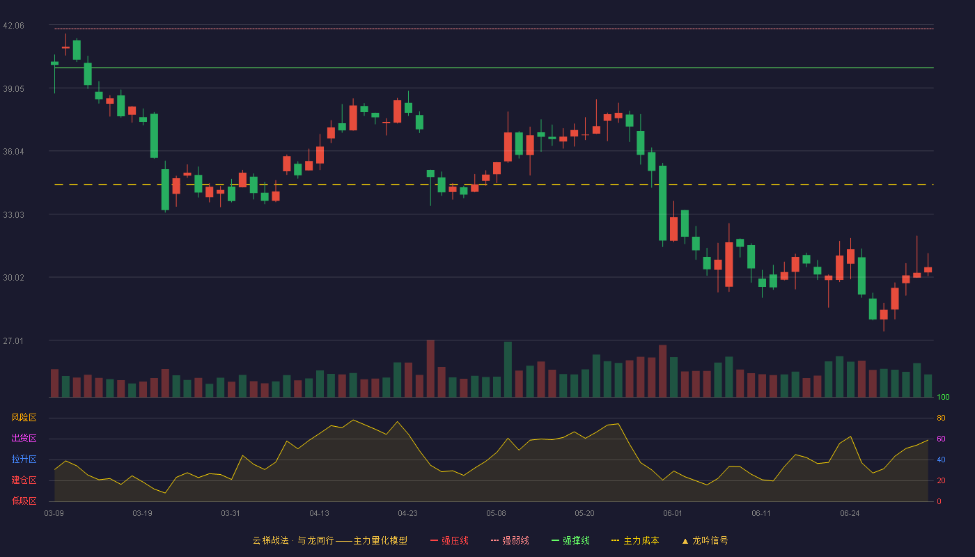 光庭信息(301221)云梯战法K线图 - 强压线43.71 强弱线41.86 强撑线40.00 破位区