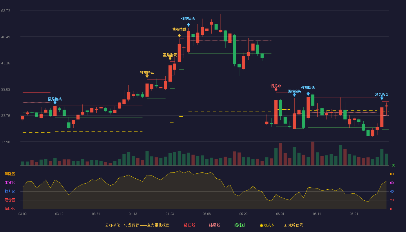 浙江恒威(301222)云梯战法K线图 - 强压线35.58 强弱线32.77 强撑线29.95 强势区