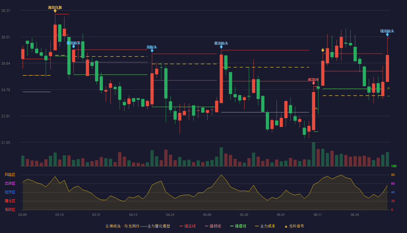 森鹰窗业(301227)云梯战法K线图 - 强压线28.43 强弱线26.37 强撑线24.31 强势区