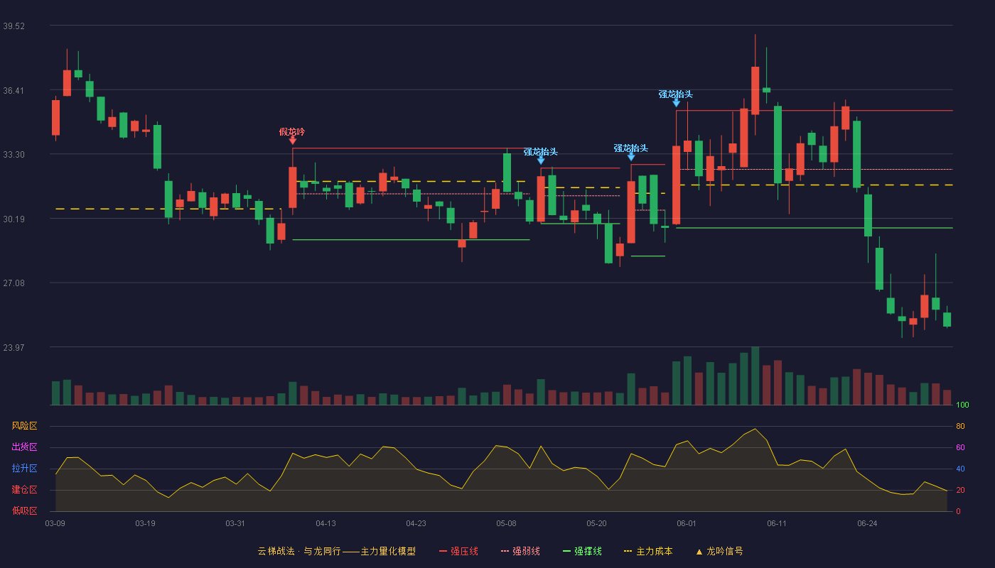 荣信文化(301231)云梯战法K线图 - 强压线35.40 强弱线32.56 强撑线29.72 破位区
