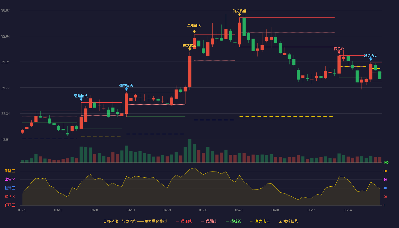 宏源药业(301246)云梯战法K线图 - 强压线29.14 强弱线27.82 强撑线26.50 弱势区