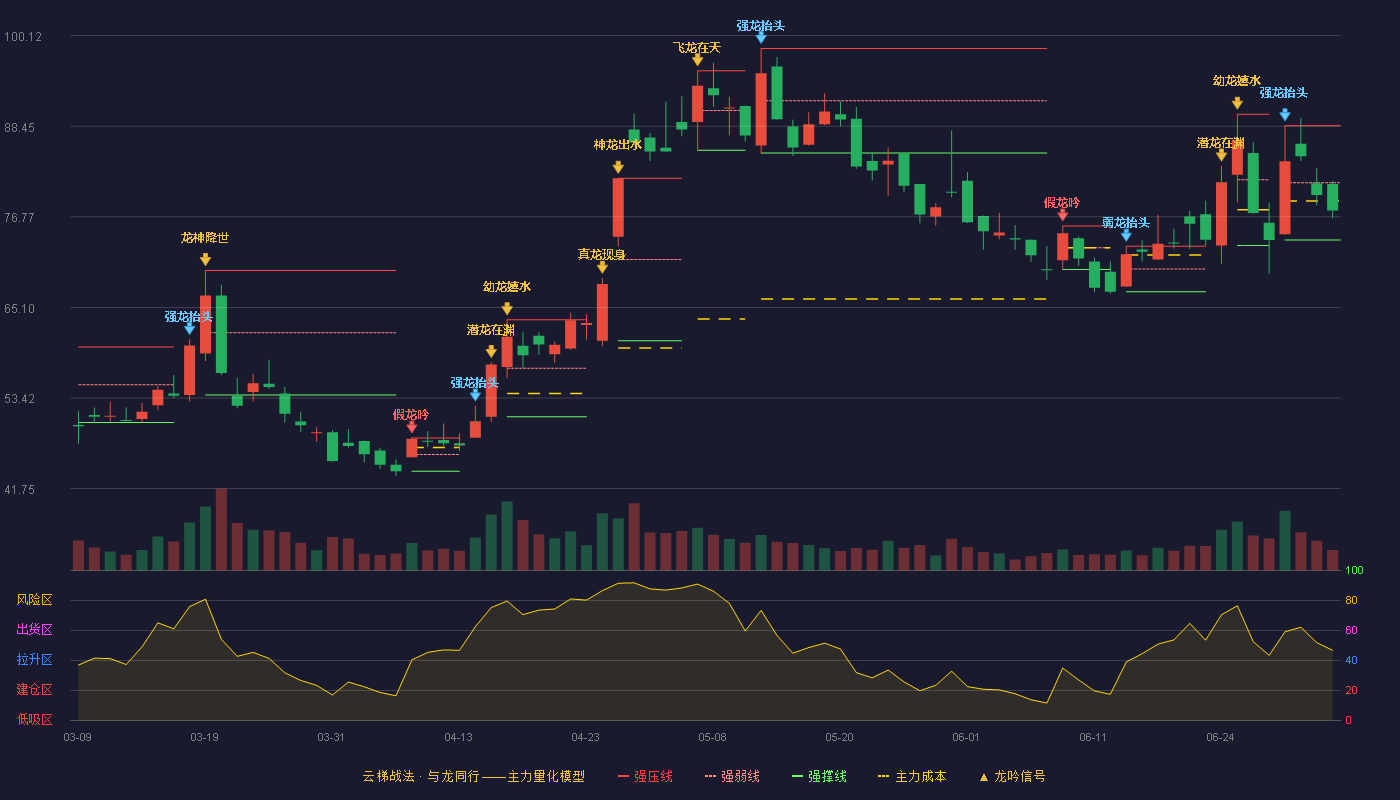 酷特智能(301248)云梯战法K线图 - 强压线88.50 强弱线81.15 强撑线73.79 弱势区
