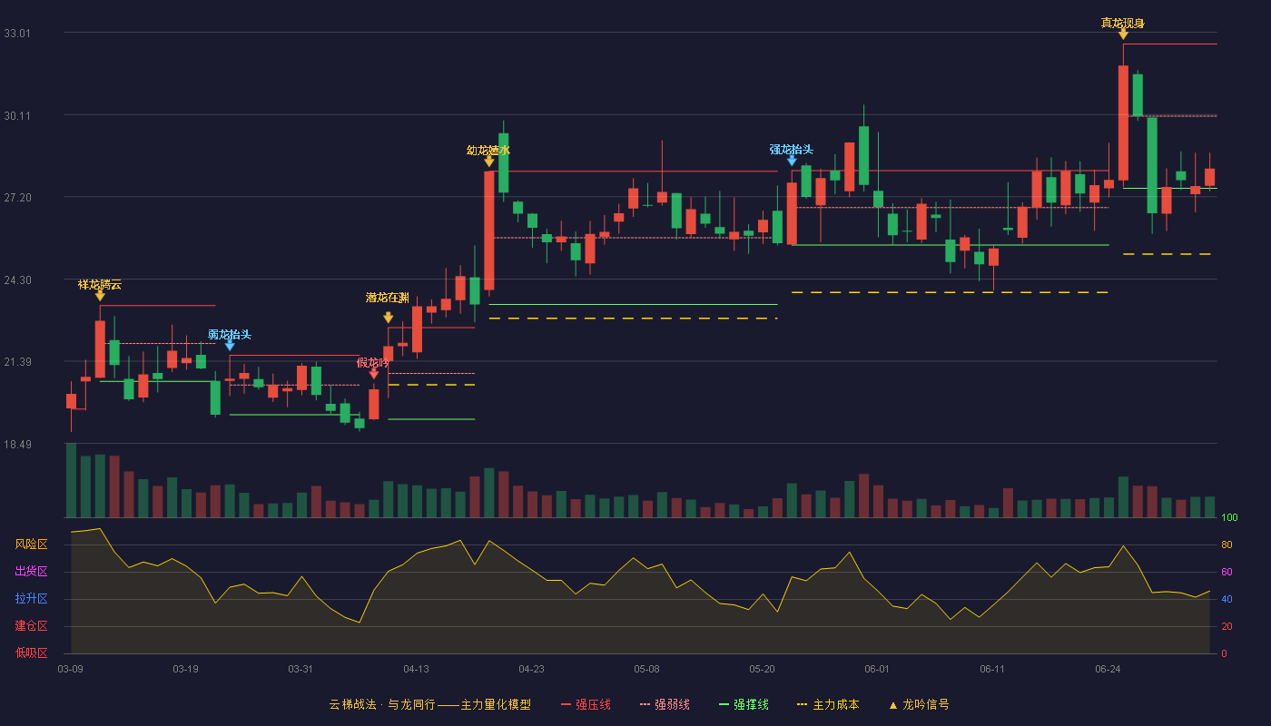 华新环保(301265)云梯战法K线图 - 强压线32.60 强弱线30.05 强撑线27.50 弱势区