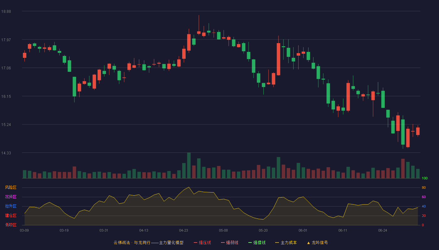 华厦眼科(301267)云梯战法K线图 - 强压线22.86 强弱线21.63 强撑线20.39 破位区