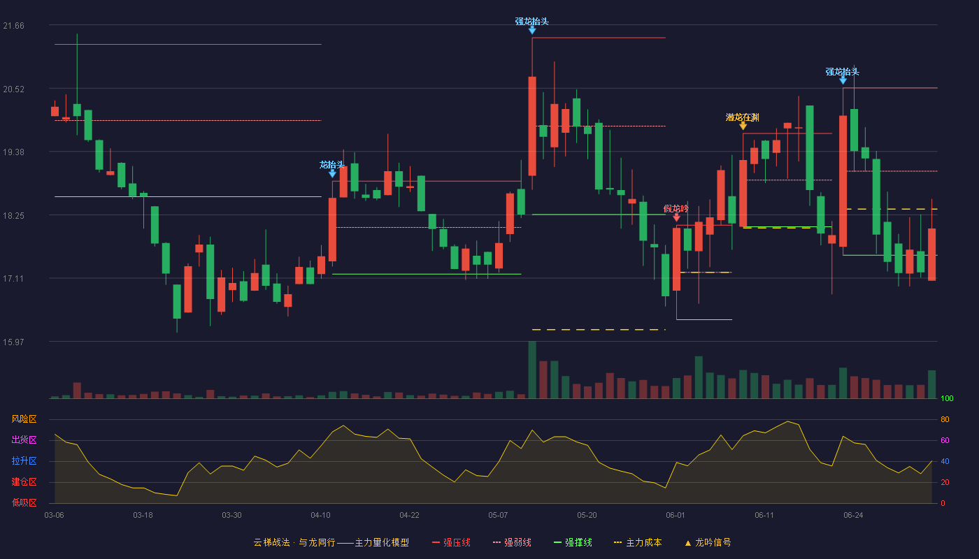 清研环境(301288)云梯战法K线图 - 强压线20.53 强弱线19.03 强撑线17.52 弱势区
