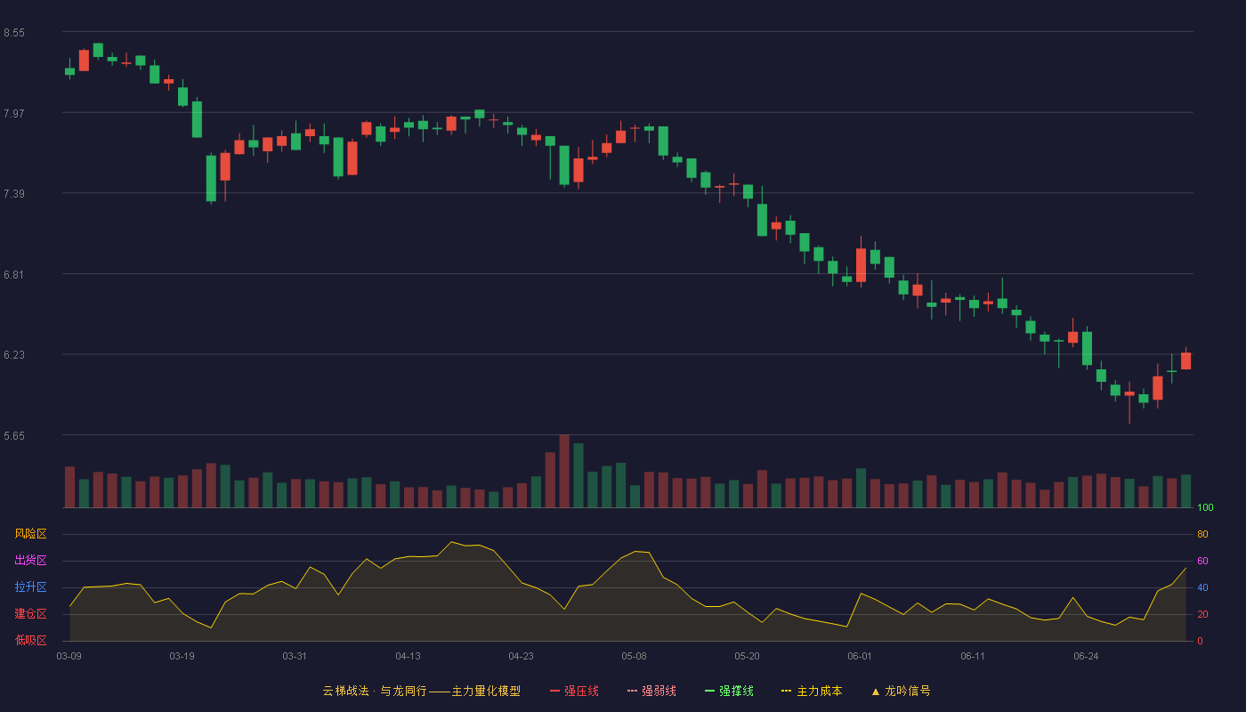 新巨丰(301296)云梯战法K线图 - 强压线10.14 强弱线9.42 强撑线8.69 破位区