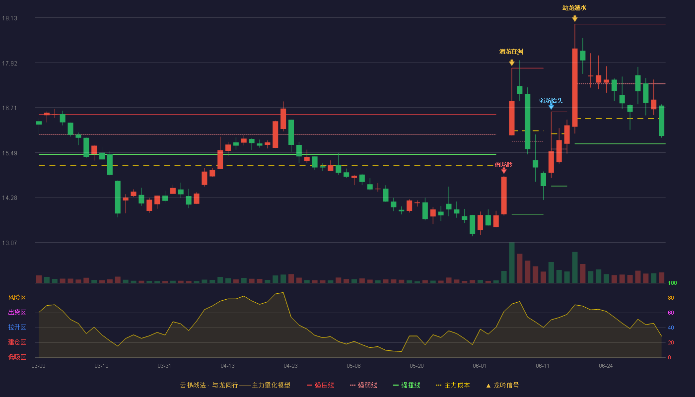 真兰仪表(301303)云梯战法K线图 - 强压线18.96 强弱线17.35 强撑线15.73 弱势区