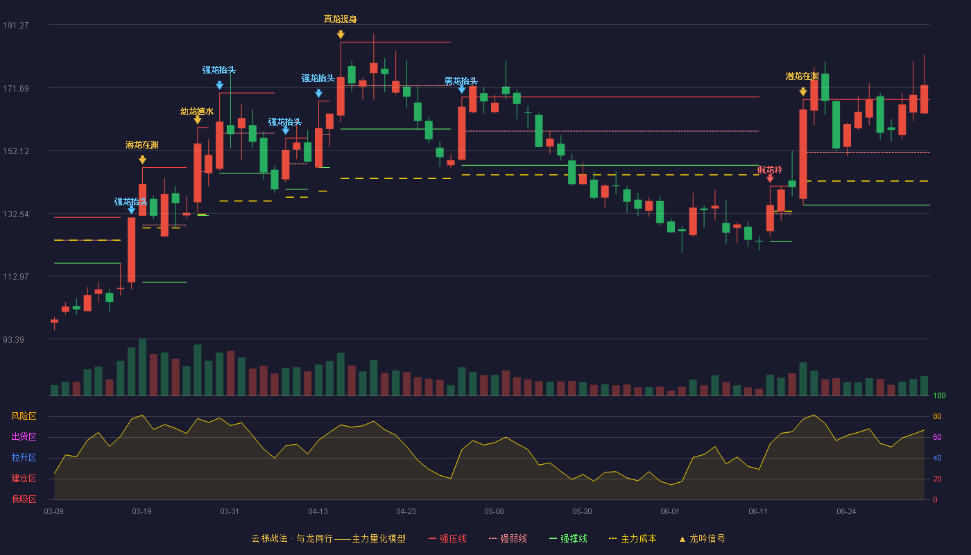 西测测试(301306)云梯战法K线图 - 强压线168.00 强弱线151.54 强撑线135.08 加速区