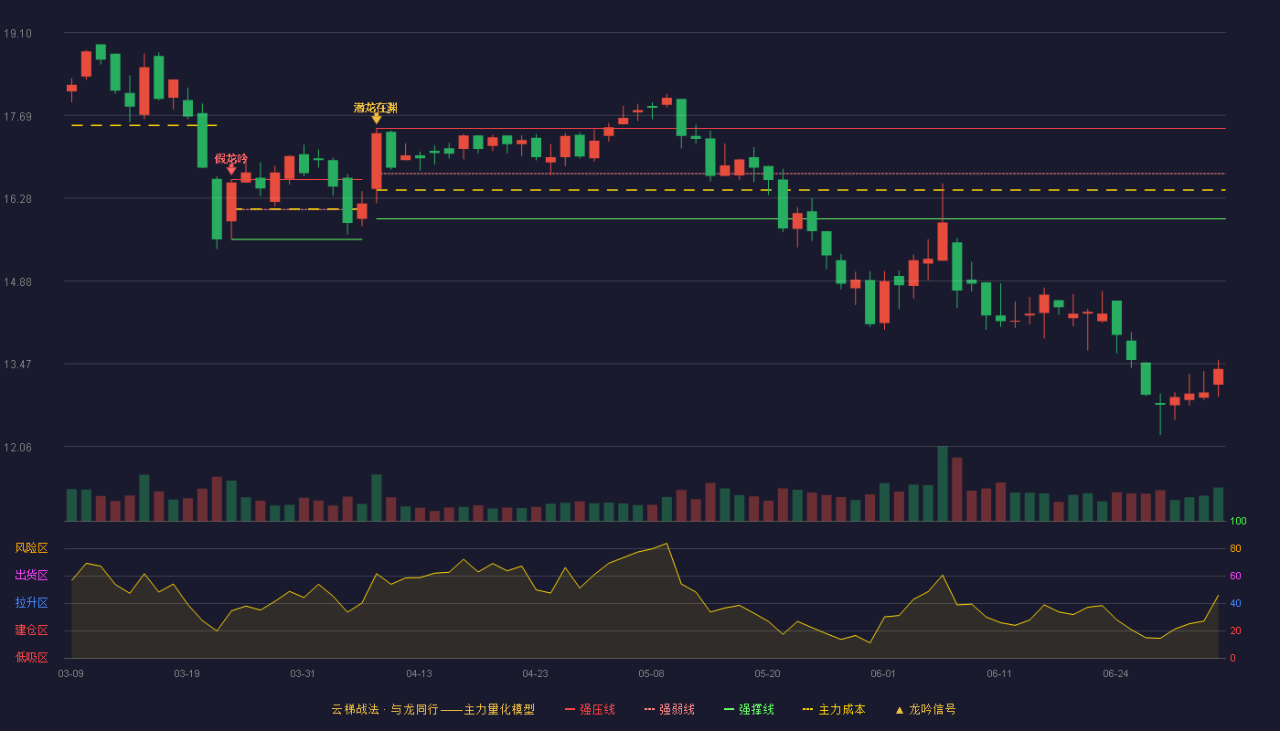 豪江智能(301320)云梯战法K线图 - 强压线17.47 强弱线16.70 强撑线15.93 破位区