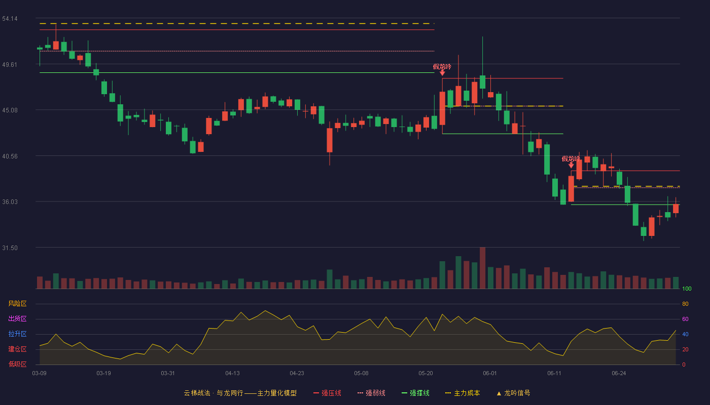 曼恩斯特(301325)云梯战法K线图 - 强压线39.06 强弱线37.39 强撑线35.72 弱势区