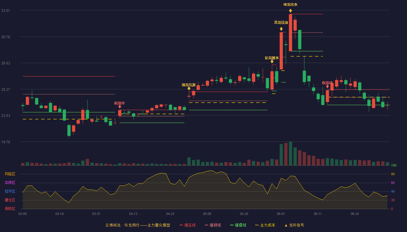 信音电子(301329)云梯战法K线图 - 强压线25.22 强弱线24.42 强撑线23.62 破位区
