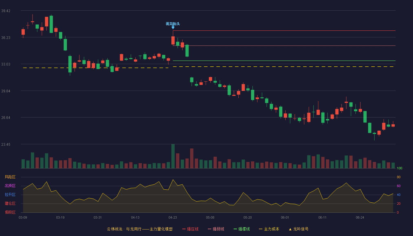 熵基科技(301330)云梯战法K线图 - 强压线37.02 强弱线35.22 强撑线33.42 破位区