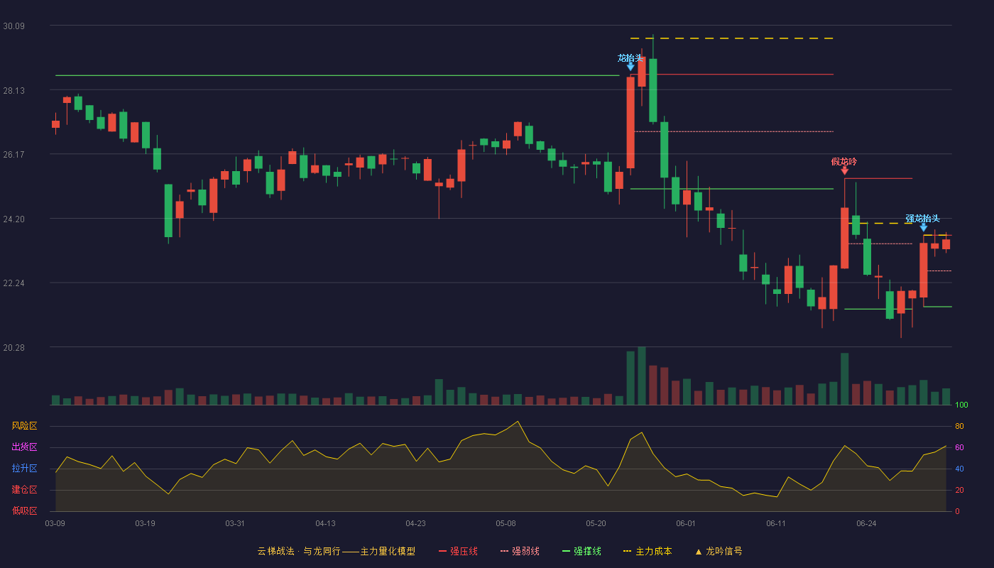 恩威医药(301331)云梯战法K线图 - 强压线23.69 强弱线22.60 强撑线21.51 强势区