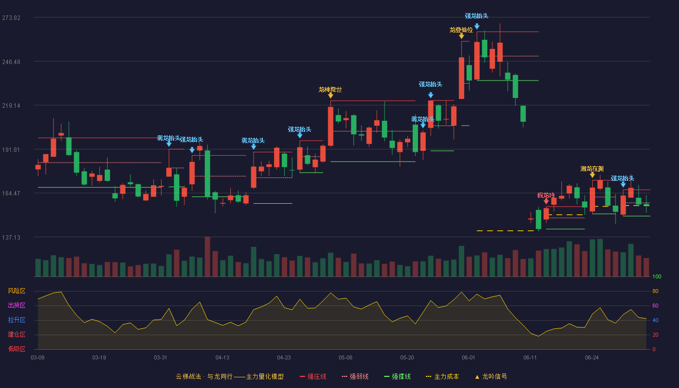 凯格精机(301338)云梯战法K线图 - 强压线166.50 强弱线158.33 强撑线150.15 弱势区