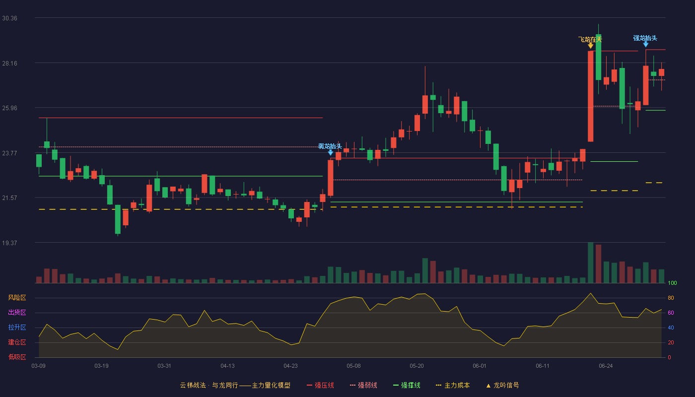 天振股份(301356)云梯战法K线图 - 强压线28.80 强弱线27.32 强撑线25.83 强势区
