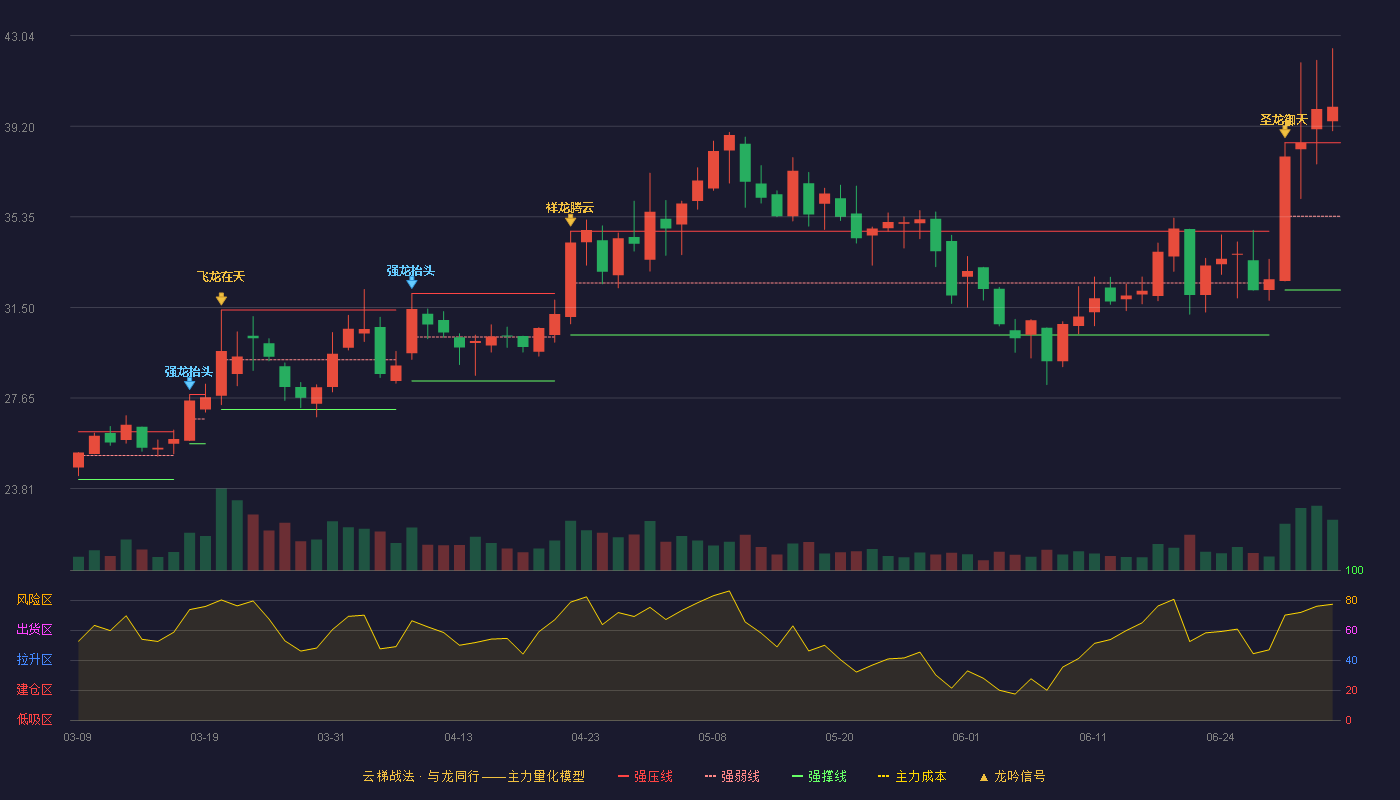 矩阵股份(301365)云梯战法K线图 - 强压线38.50 强弱线35.37 强撑线32.24 加速区