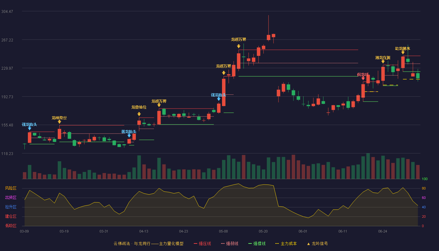 联动科技(301369)云梯战法K线图 - 强压线245.98 强弱线235.65 强撑线225.32 破位区