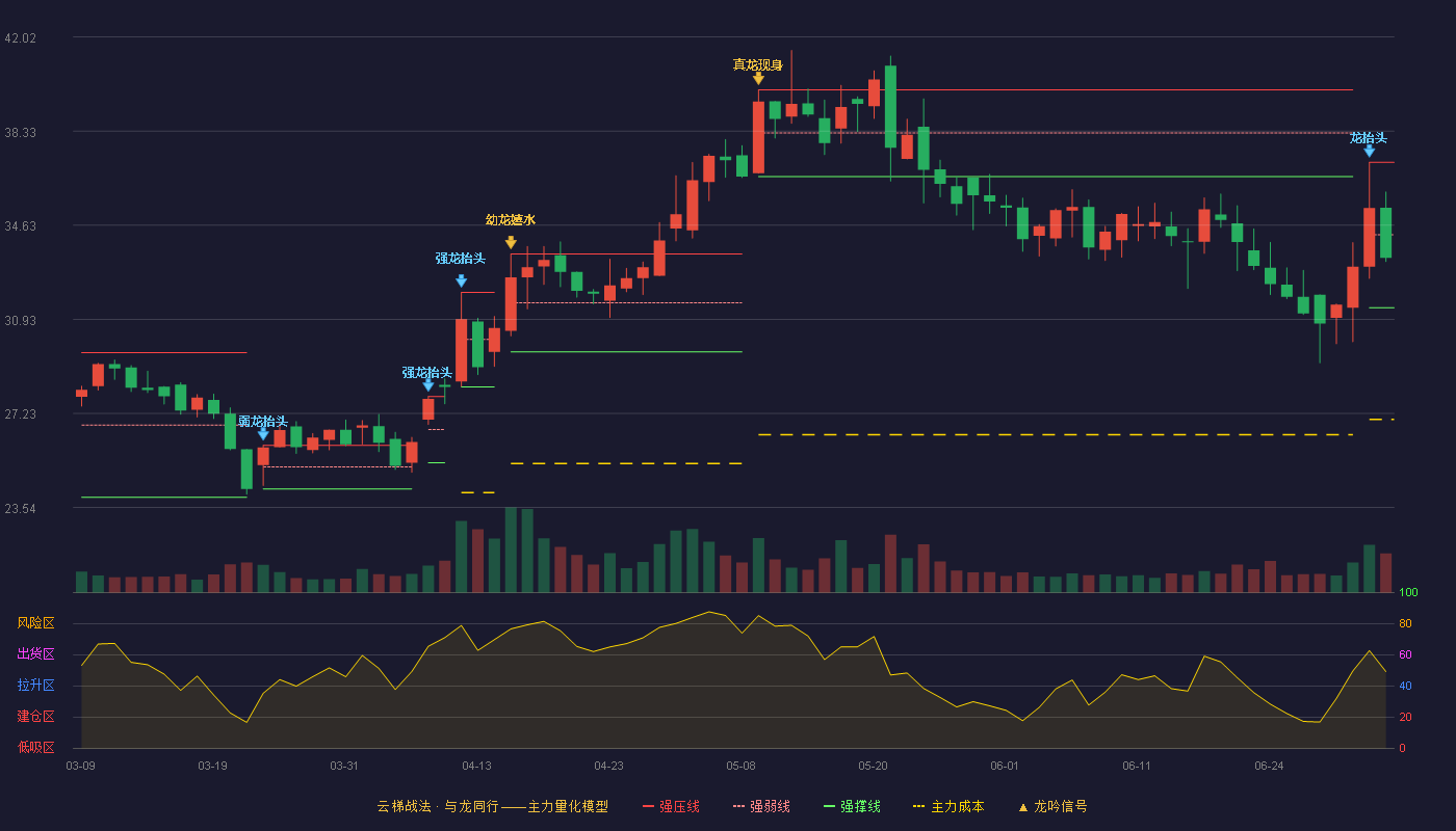 科净源(301372)云梯战法K线图 - 强压线37.10 强弱线34.25 强撑线31.39 弱势区