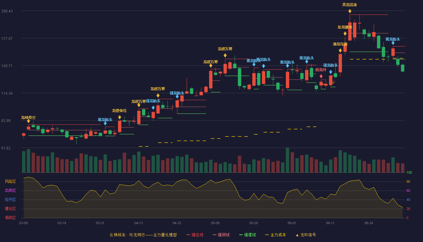 凌玮科技(301373)云梯战法K线图 - 强压线167.68 强弱线160.34 强撑线153.00 破位区