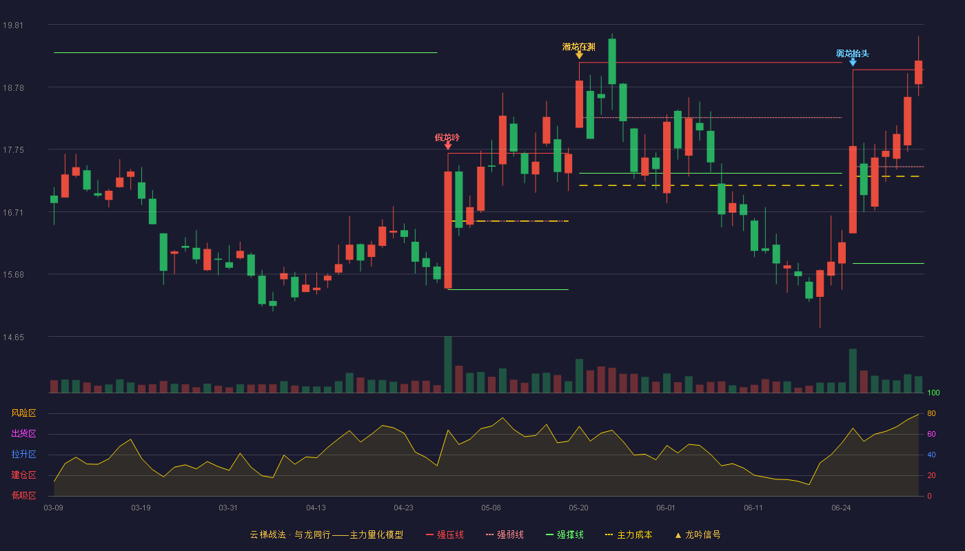 致欧科技(301376)云梯战法K线图 - 强压线19.06 强弱线17.46 强撑线15.86 加速区