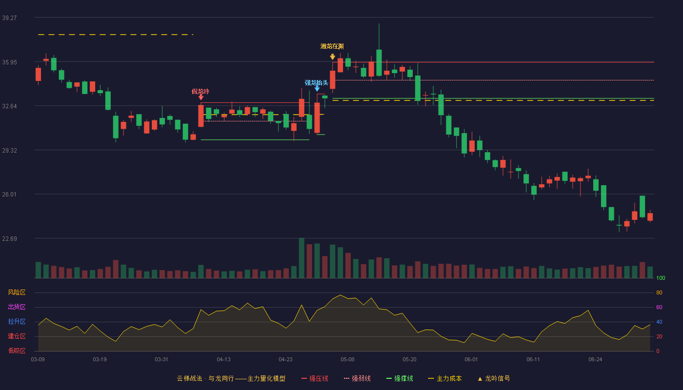 通达海(301378)云梯战法K线图 - 强压线35.90 强弱线34.55 强撑线33.19 破位区