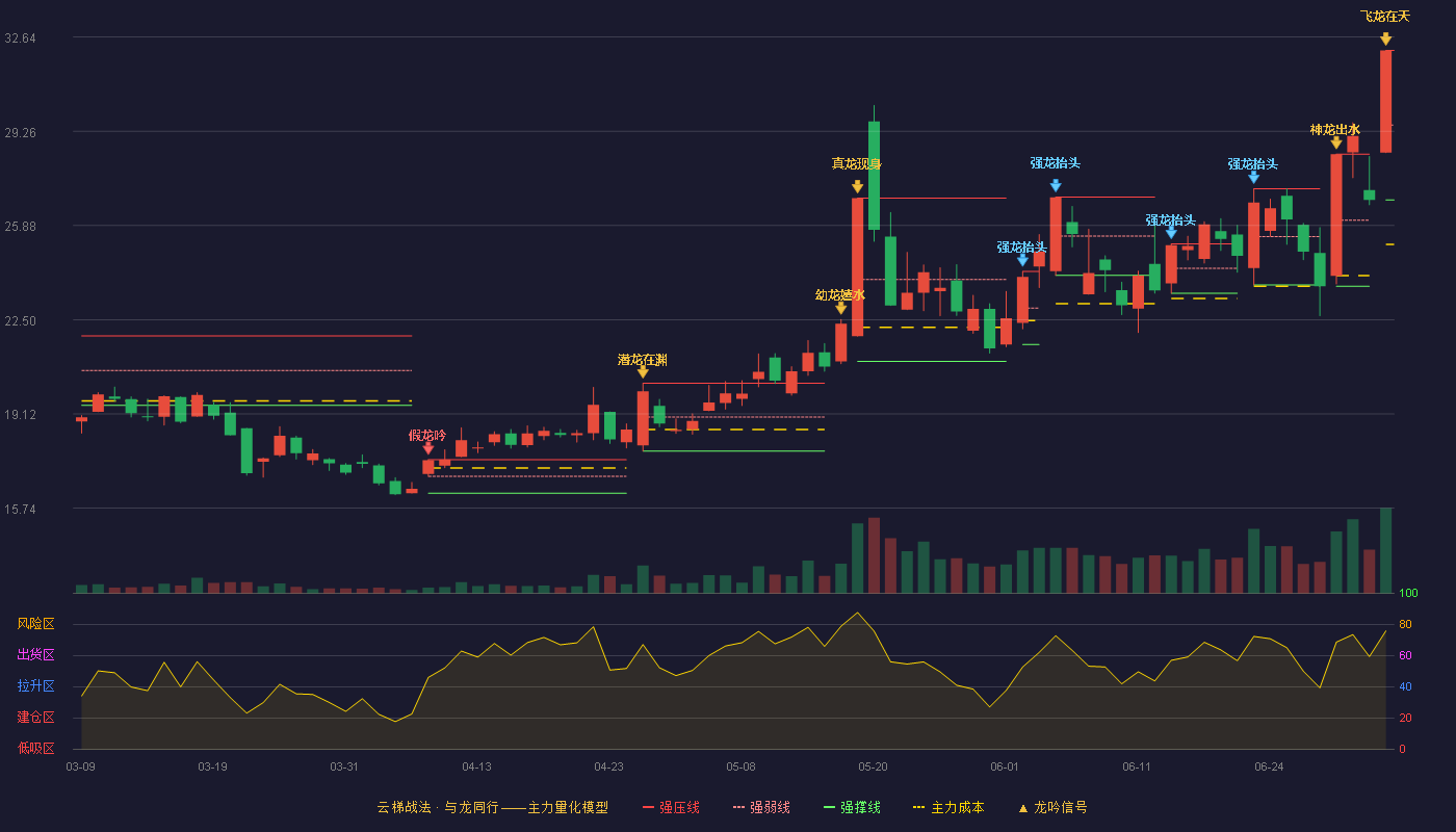天山电子(301379)云梯战法K线图 - 强压线32.16 强弱线29.48 强撑线26.80 加速区