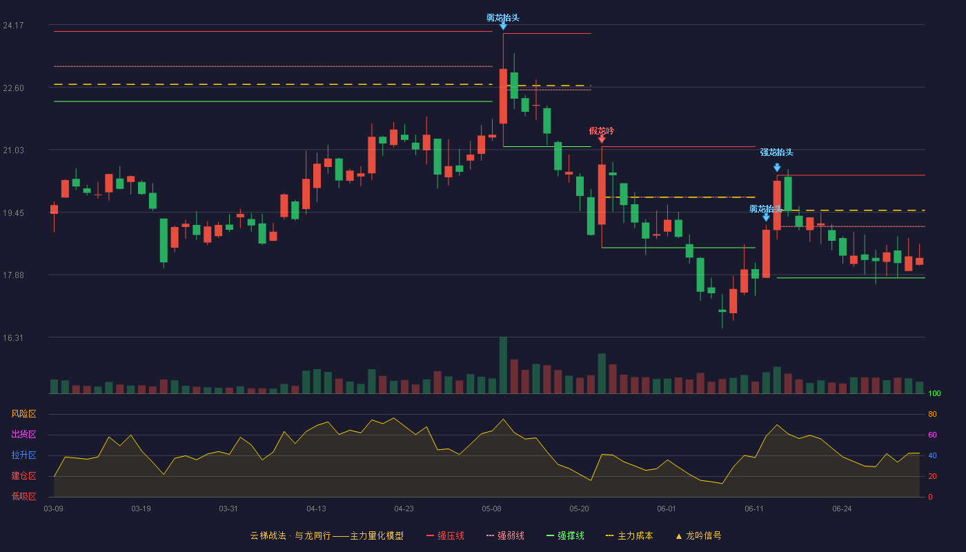 赛维时代(301381)云梯战法K线图 - 强压线20.38 强弱线19.09 强撑线17.80 弱势区