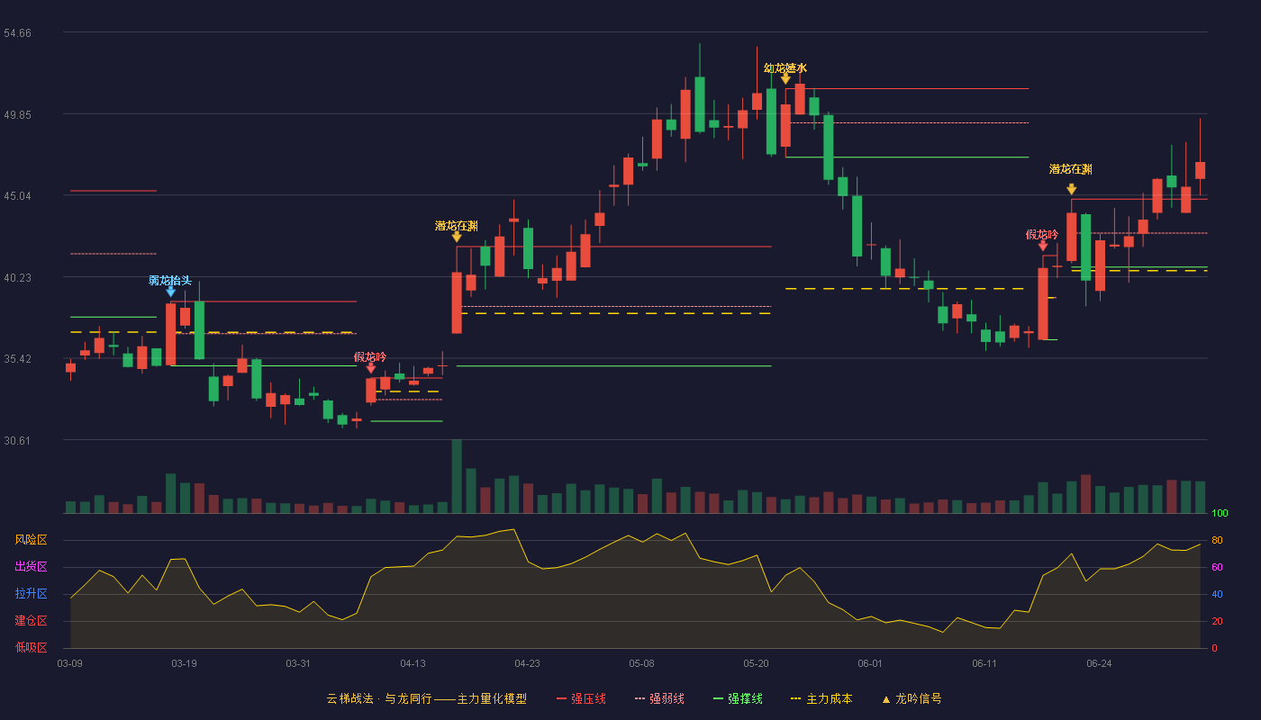 蜂助手(301382)云梯战法K线图 - 强压线44.80 强弱线42.80 强撑线40.80 加速区
