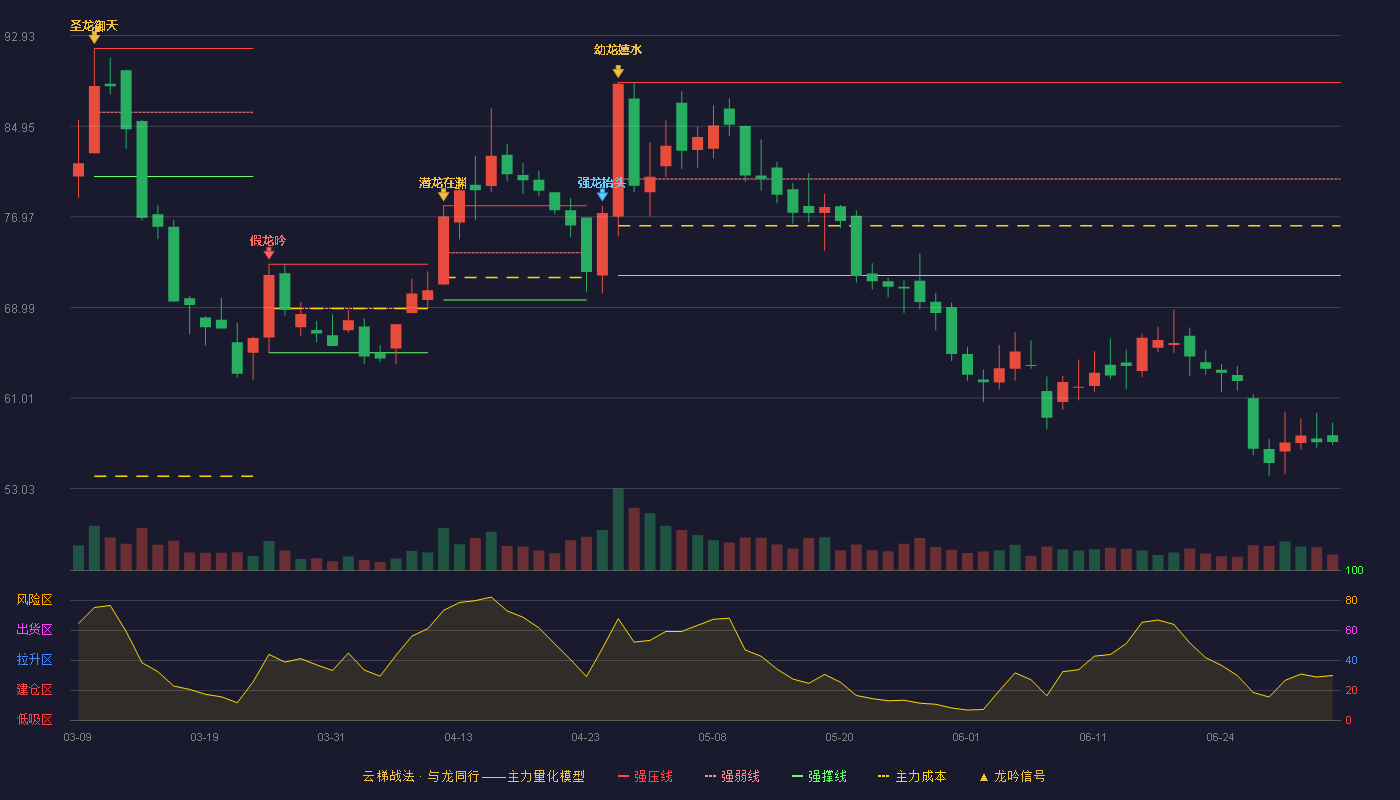 卡莱特(301391)云梯战法K线图 - 强压线88.80 强弱线80.31 强撑线71.81 破位区