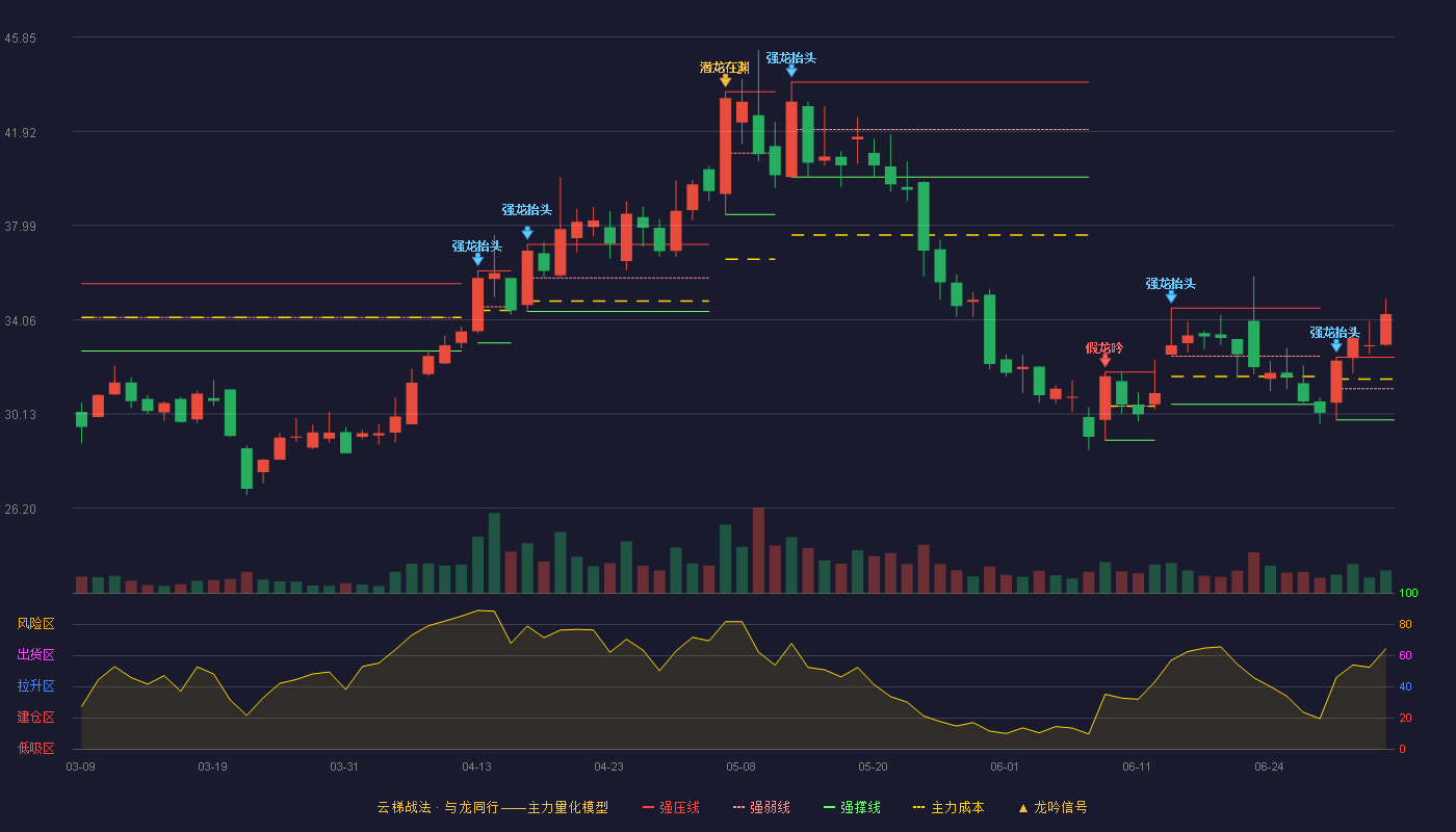 溯联股份(301397)云梯战法K线图 - 强压线32.50 强弱线31.19 强撑线29.88 加速区