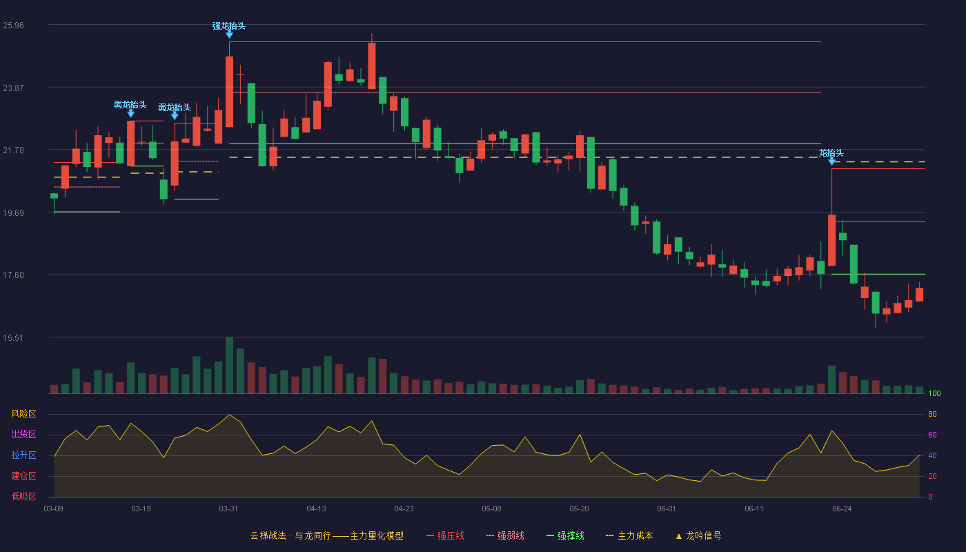 英特科技(301399)云梯战法K线图 - 强压线21.14 强弱线19.38 强撑线17.62 破位区