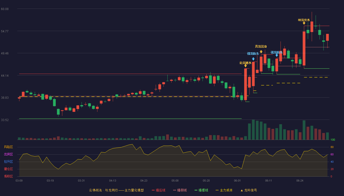 协昌科技(301418)云梯战法K线图 - 强压线55.99 强弱线50.88 强撑线45.77 强势区