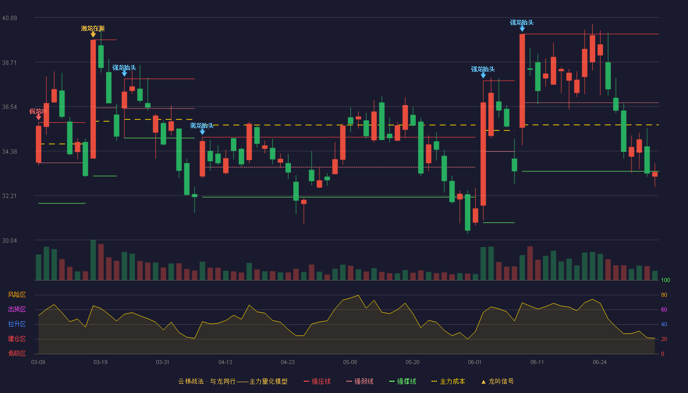 世纪恒通(301428)云梯战法K线图 - 强压线40.07 强弱线36.73 强撑线33.39 破位区