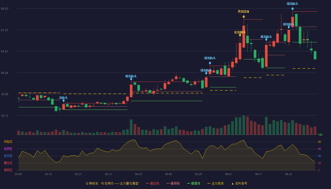 钧崴电子(301458)云梯战法K线图 - 强压线68.80 强弱线63.09 强撑线57.37 破位区