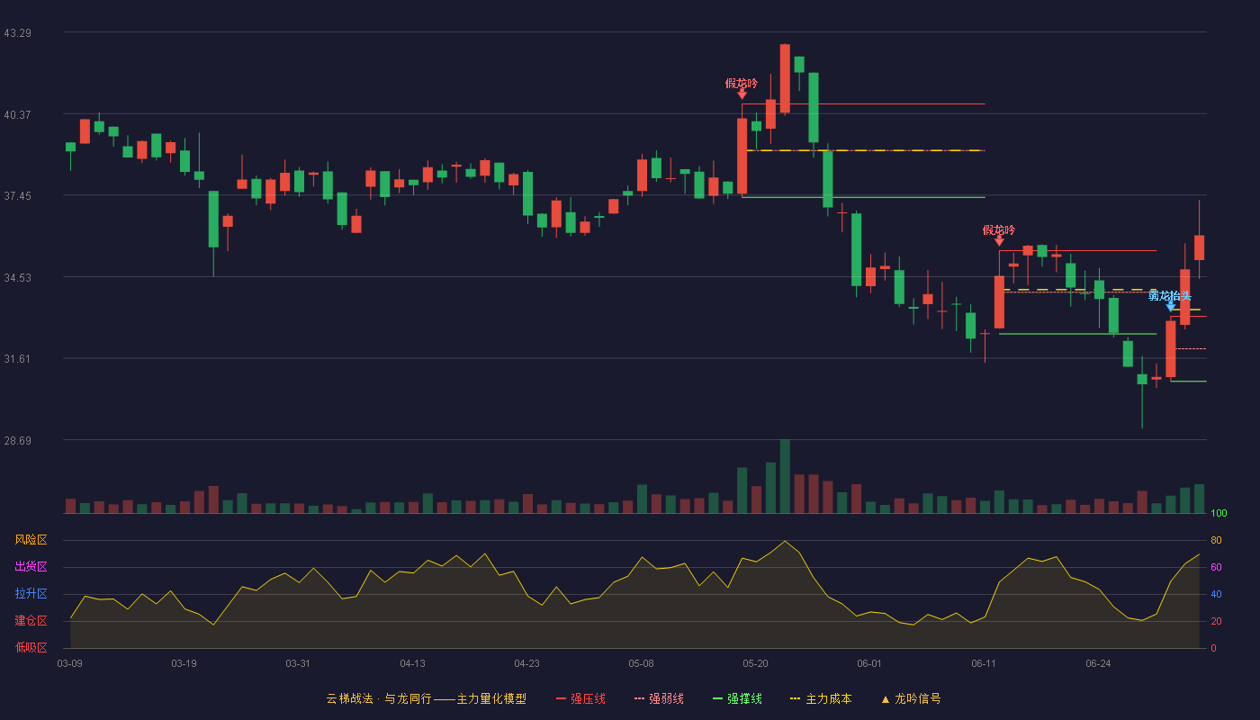 丰茂股份(301459)云梯战法K线图 - 强压线33.11 强弱线31.95 强撑线30.78 加速区