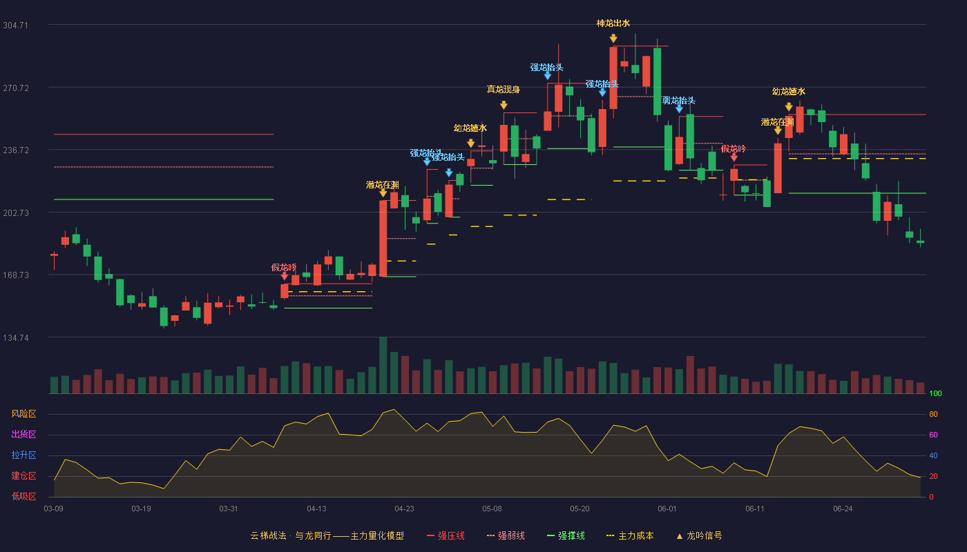 致尚科技(301486)云梯战法K线图 - 强压线255.80 强弱线234.41 强撑线213.01 破位区